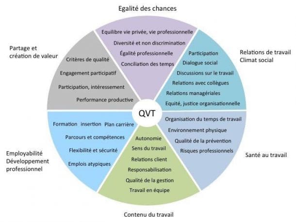 La Qualité de vie au travail, vos solutions  Aurélie Collet